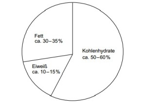 DGE_Nährstoffzufuhr